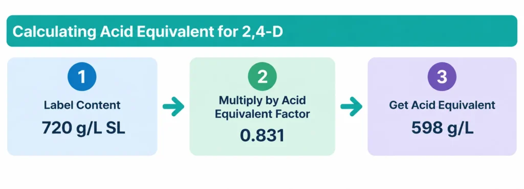 Calculating acid equivalent for 2,4-D: 720 g/L multiplied by 0.831