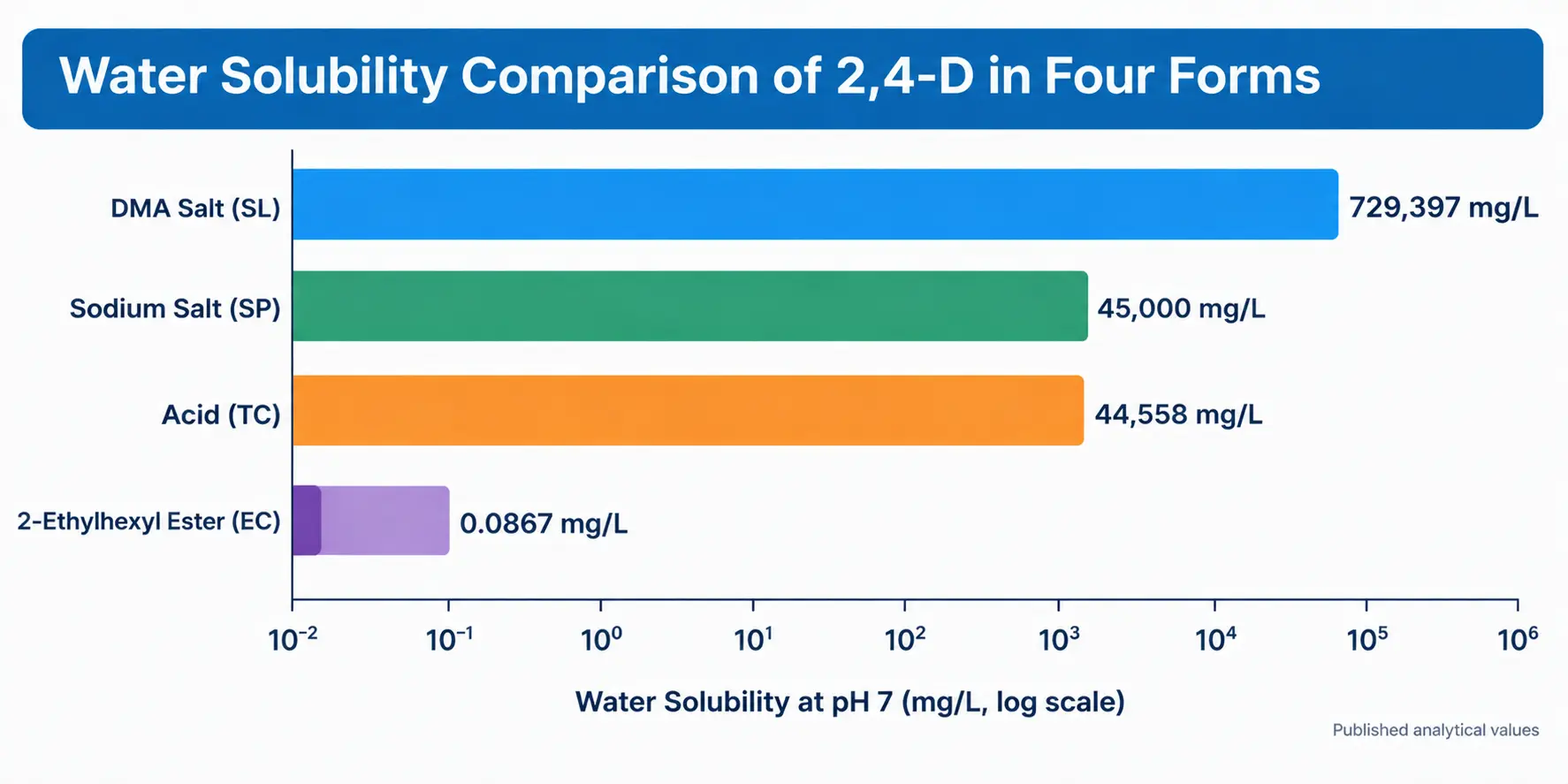 Water solubility of four 2,4-D forms at pH 7, logarithmic scale